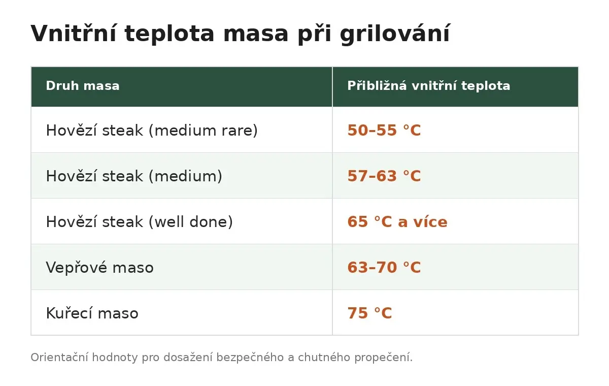 Správné teploty při pečení masa