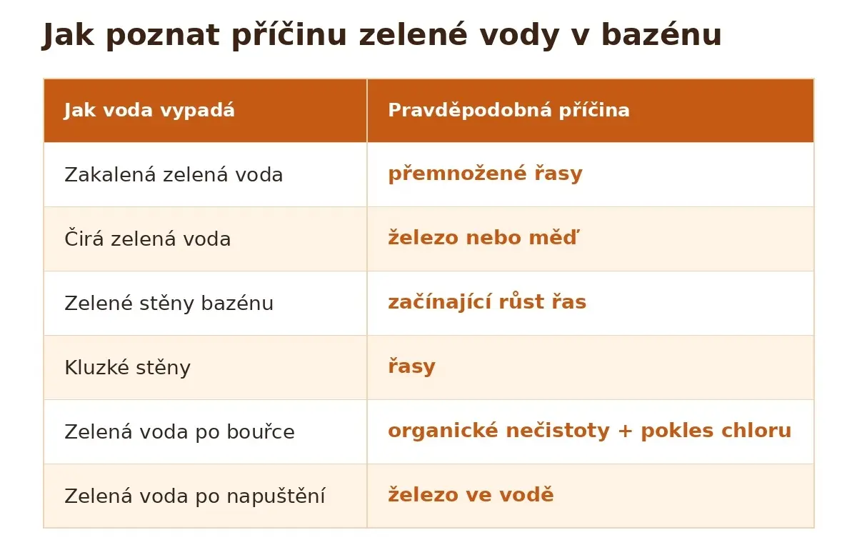 Tabulka - příčiny zelené vody v  bazénu