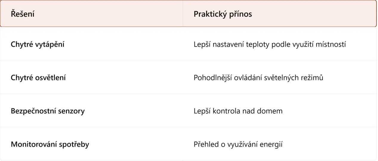Chytrá domácnost