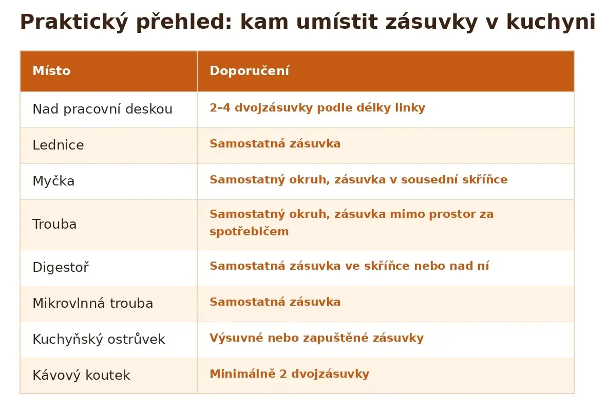 Schéma rozmístění zásuvek v kuchyni