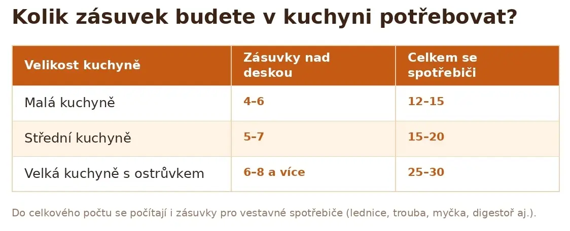 Schéma rozmístění zásuvek v kuchyni