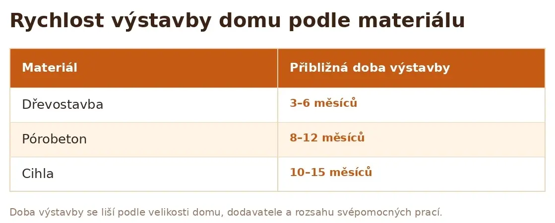 Výroba dílů dřevostavby rodinného domu
