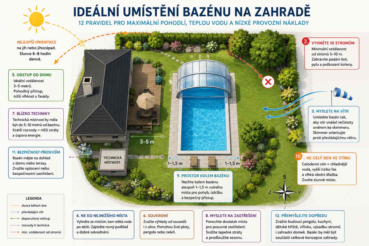 Schéma správného umístění bazénu